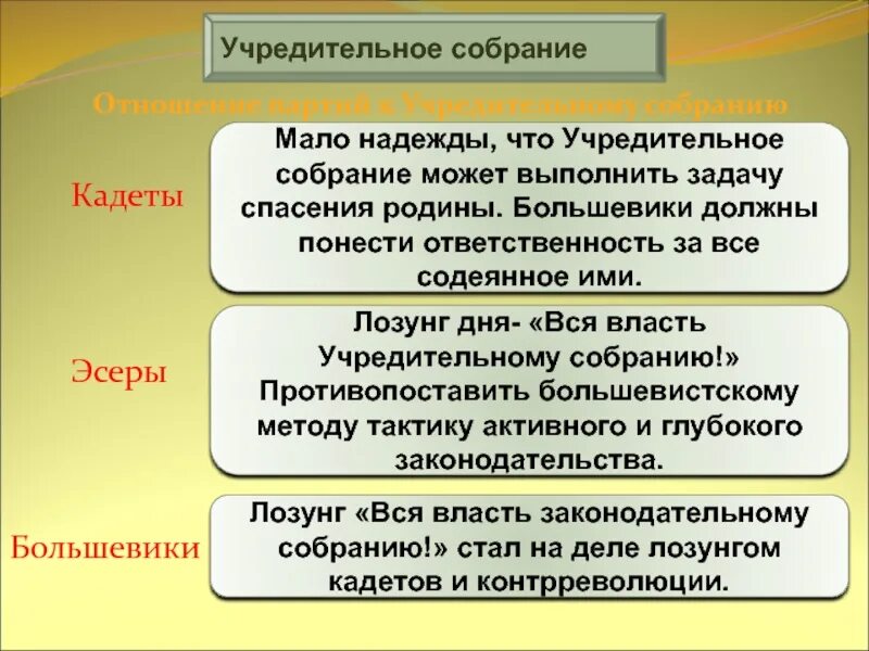 Отношение партий к учредительному собранию. Отношение Большевиков к учредительному собранию. Отношение к учредительному собранию кадетов. Политические партии учредительного собрания. Партии большинства учредительного собрания правые