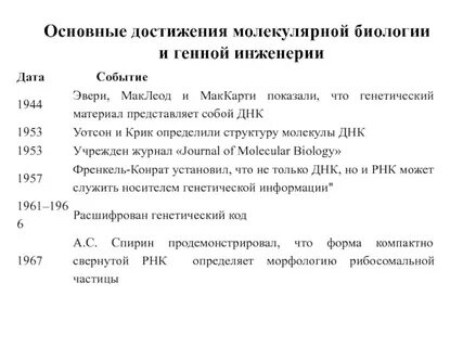 Основные достижения биологии