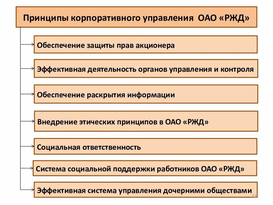 Принципы управления обществом. Корпоративное управление оао ржд. принципы корпоративного управления. принципы корпоративного управления ржд. структура корпоративного управления ржд.