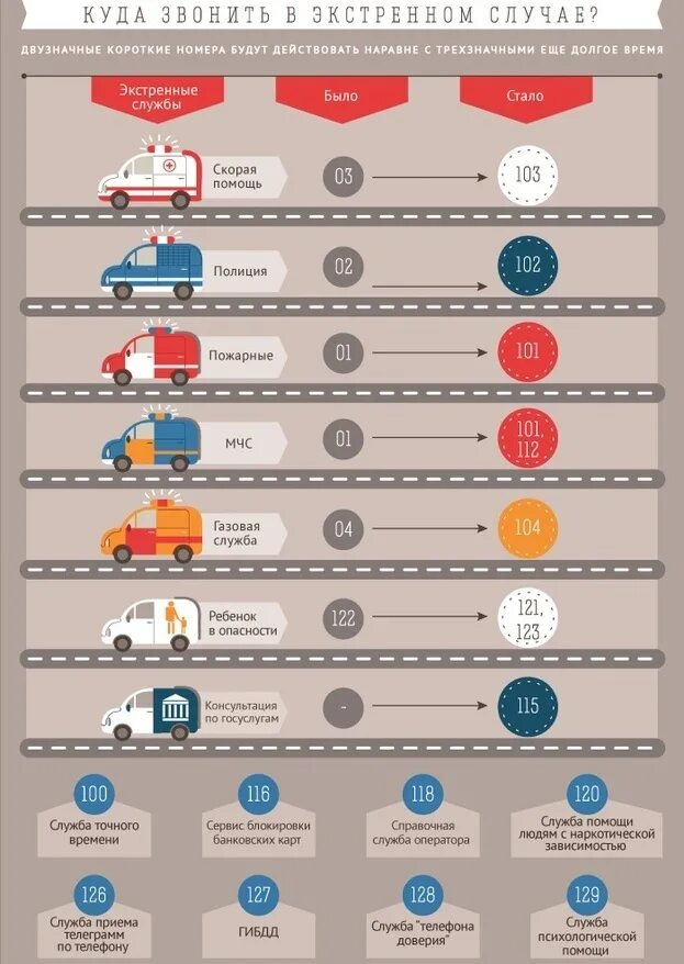 Звони экстренный случай. Куда звонить в экстренных случаях. Важные телефоны. Номера телефонов экстренных служб. Самые важные номера.
