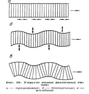 Плоские упругие волны