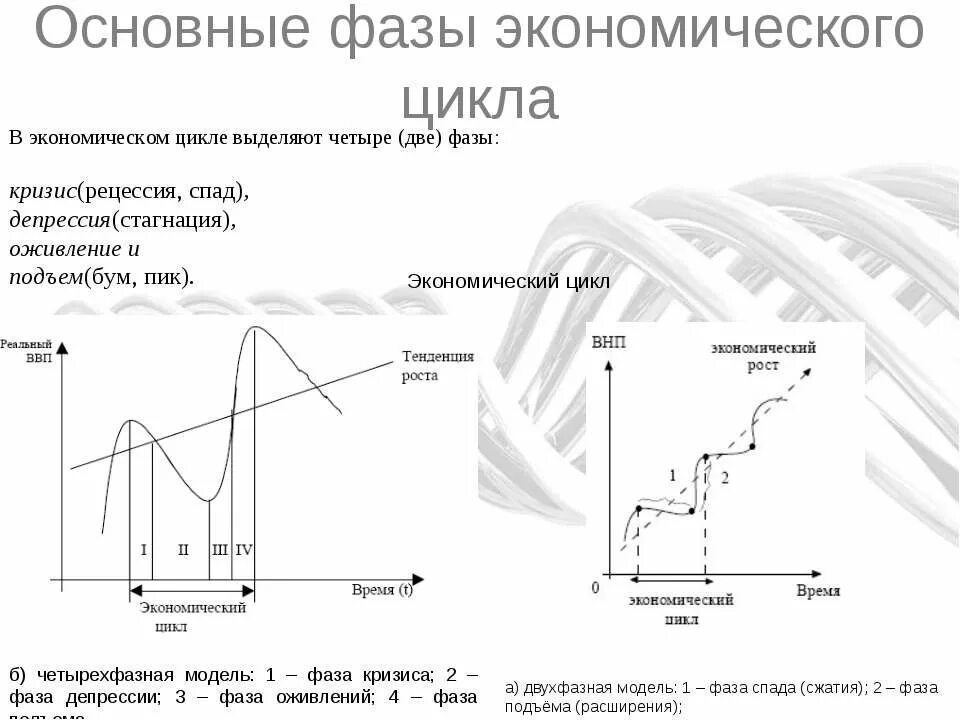 Фазы экономического цикла кризис депрессия подъем. Фазы экономического цикла кризис депрессия. экономический цикл экономический рост стагнация. 4 фазы экономического цикла. экономический цикл фазы оживление подъем спад.