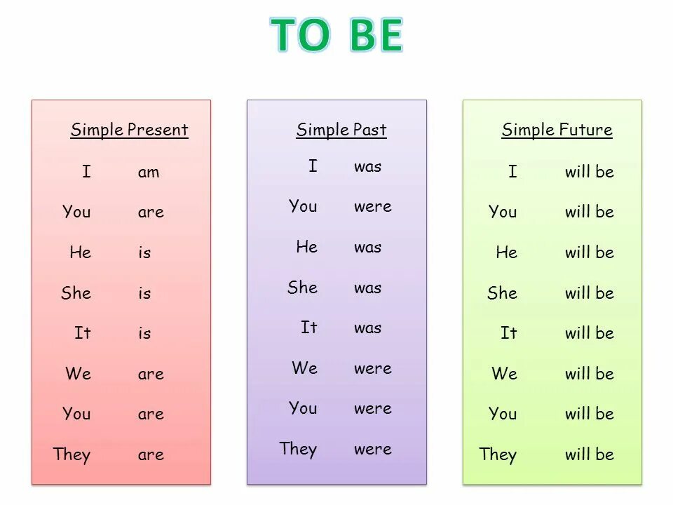I was in the us. Глагол to be present past Future. Глагол to be в present simple и в past simple. To be present past simple. Глагол to have в present simple.