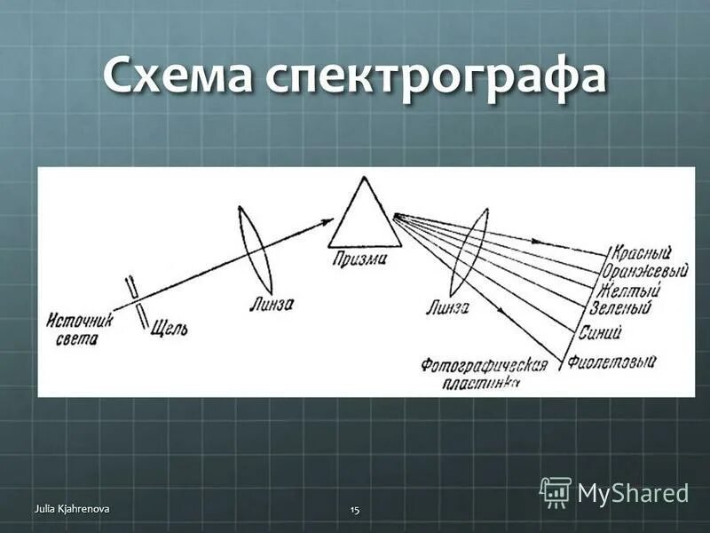 спектрограф. рисунок спектрографа. спектральные аппараты коллиматор спектрограф. спектрограф принцип работы. схема призменного спектрографа.