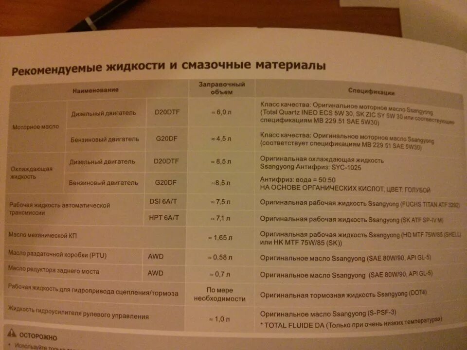 Заправочные емкости Санг енг Актион дизель 2012. Масло в двигатель SSANGYONG New Actyon 2012. Заправочные емкости Санг енг Актион Нью бензин. Заправочные емкости саньенг Актион 2013 года.