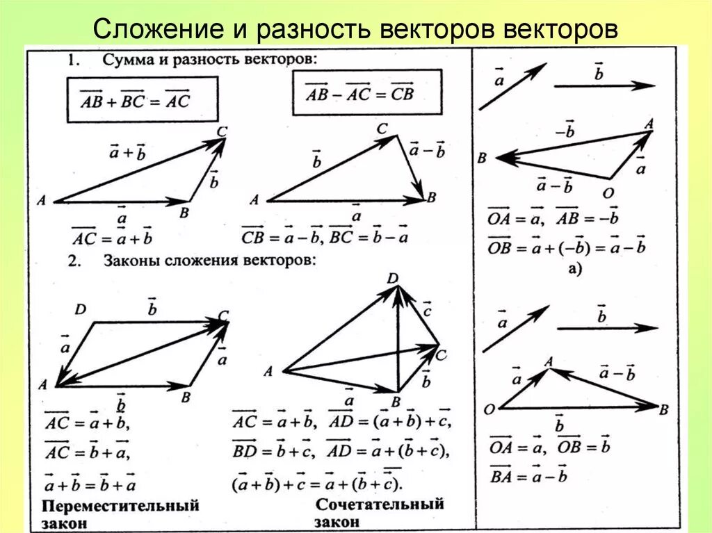 Длина суммы векторов в треугольнике. Правило сложения векторов в геометрии. Разность векторов правило треугольника и параллелограмма. Правила сложения векторов формула. Сложение двух векторов формула.