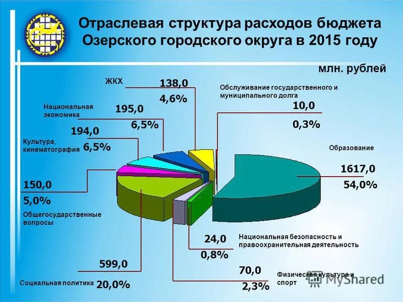 В период 2016 2018 годов. Проект бюджета на 2015 год в СПБ. Обслуживание государственного долга какая сфера общества. Реферат по теме экономика Озерского городского округа.