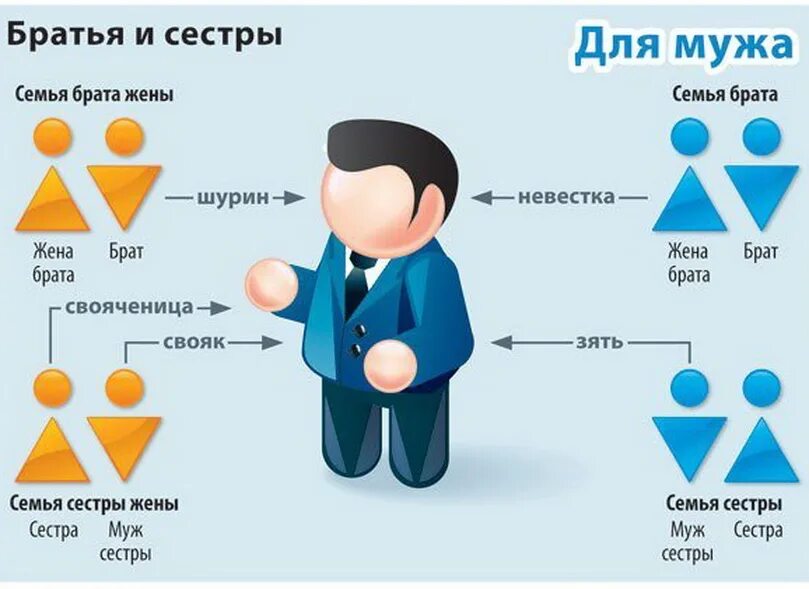 Кем будет приходится муж сестры. Родной брат мужа для жены кем приходится. Жена родного брата мужа кем приходится жене. Муж сестры жены кем приходится для мужа. Кем приходится муж старшей сестры.