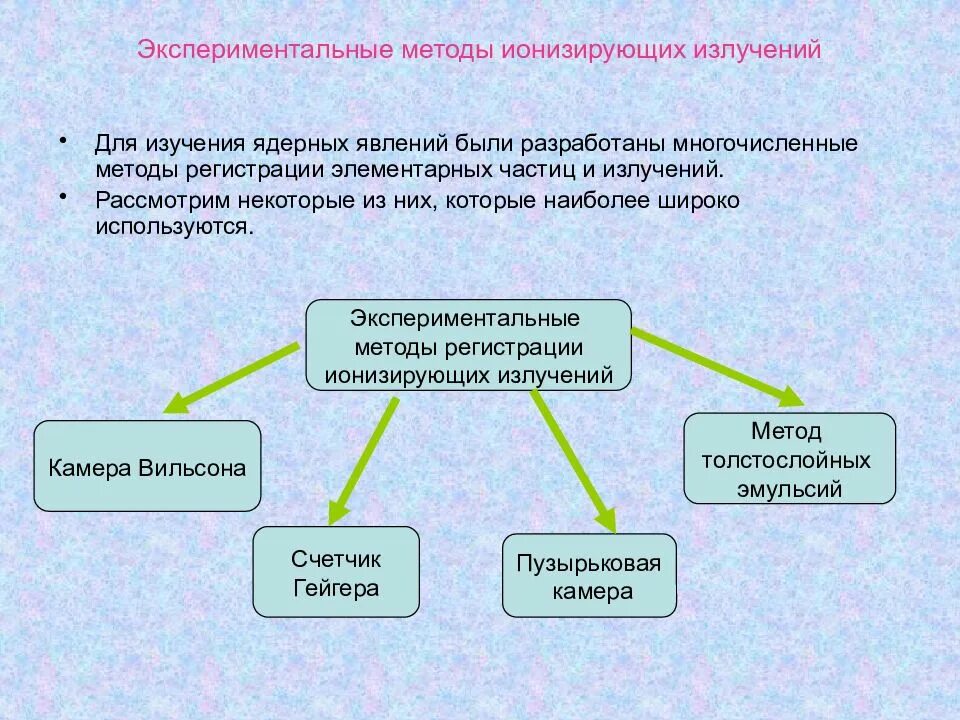 Методы регистрации элементарных частиц и радиоактивных излучений. Методы регистрации ионизирующих излучений. Методы регистрации ионизирующих частиц. Метод регистрации ионизирующих частиц таблица. Методы регистрации радиоактивных излучений