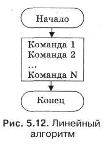 Алгоритм состоит из отдельных команд