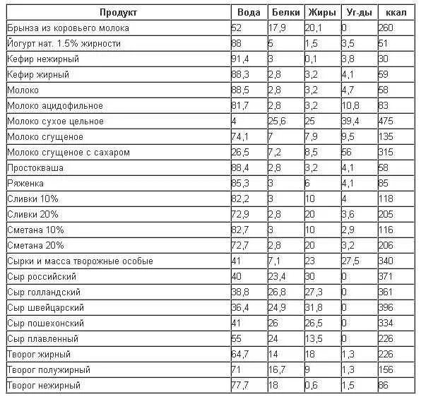 Таблица калорийности продуктов при безуглеводной диете. Сколько калорий в 100 граммах мяса говядины. Таблица ккал в продуктах на 100 грамм. Таблица калорийности продуктов на кето диете. Безуглеводные продукты для похудения