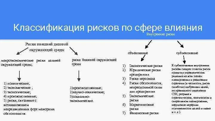 Риски окружения. Классификация рисков. Риски внешние и внутренние классификация. Риски классификация рисков. Классификация внешних рисков.