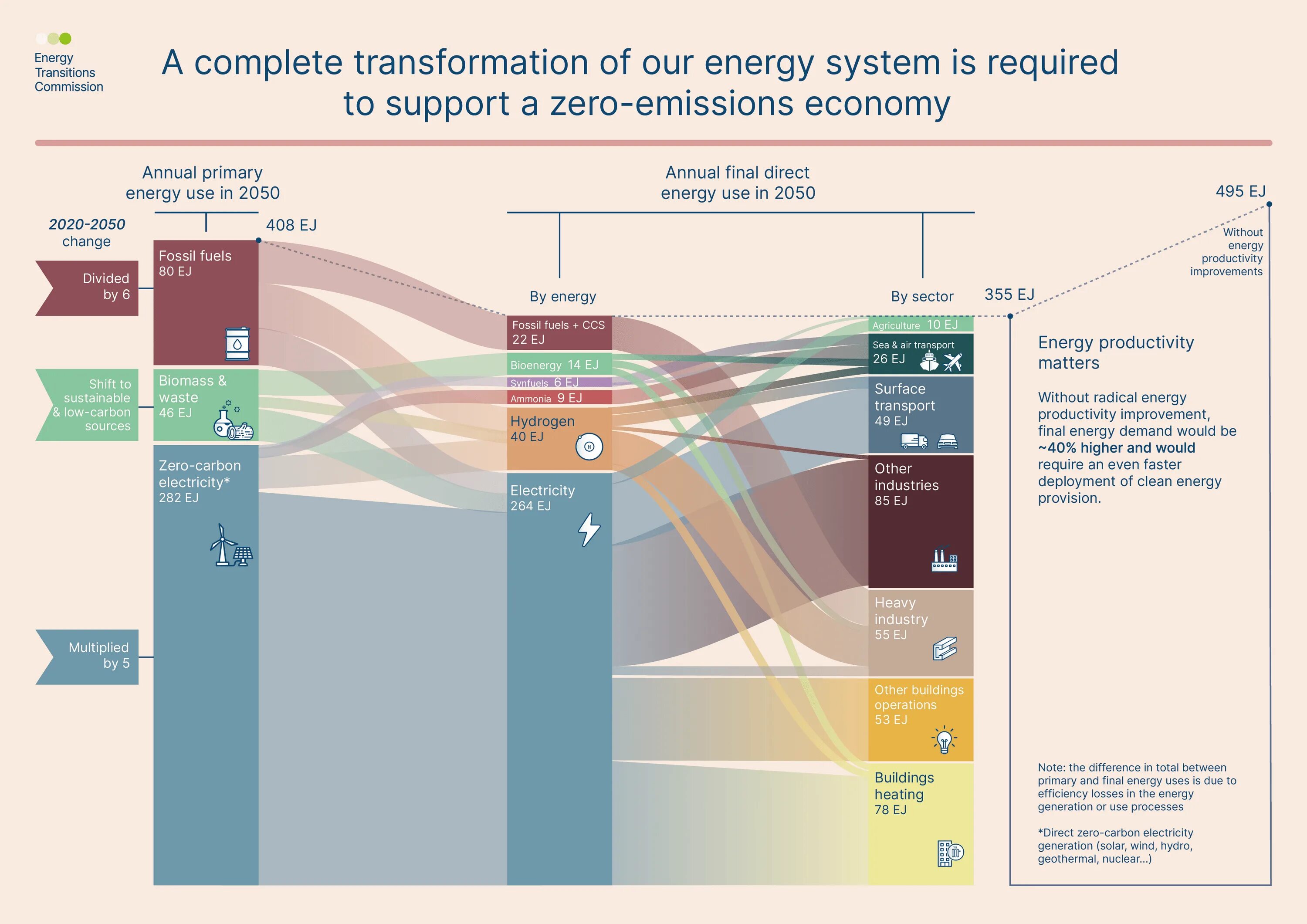 Net Zero emissions. Net-Zero economy. Zero Carbon emission. Zero Energy System. Energy report