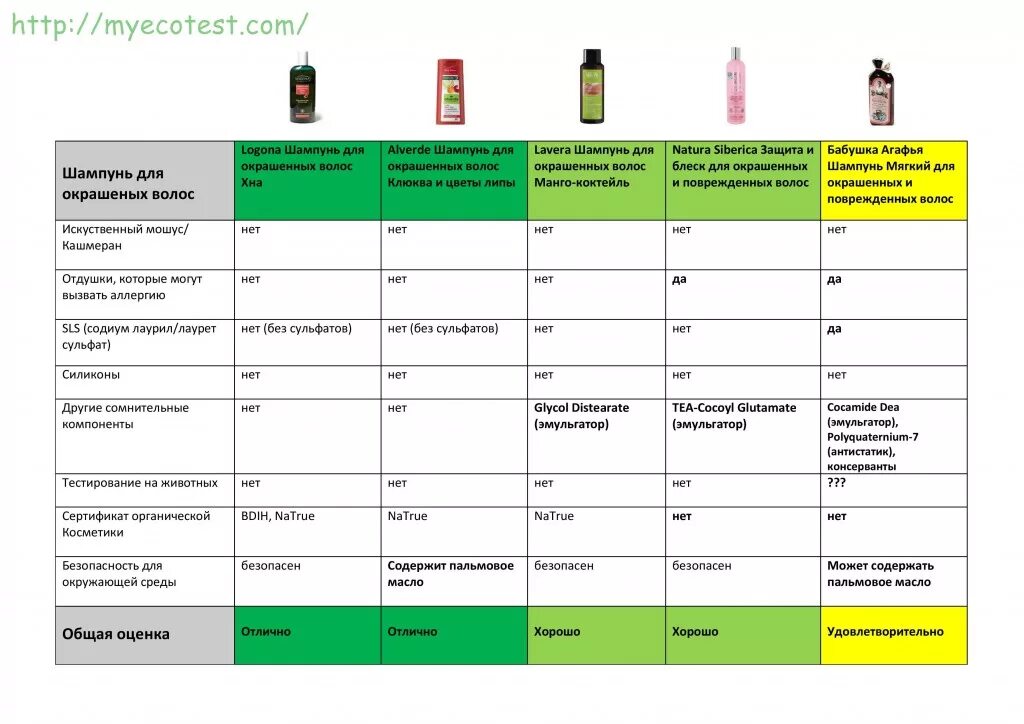 Сравнительный анализ шампуней. Шампуни таблица. PH шампуней таблица. PH шампуня для волос таблица. Какие масла подходят для волос