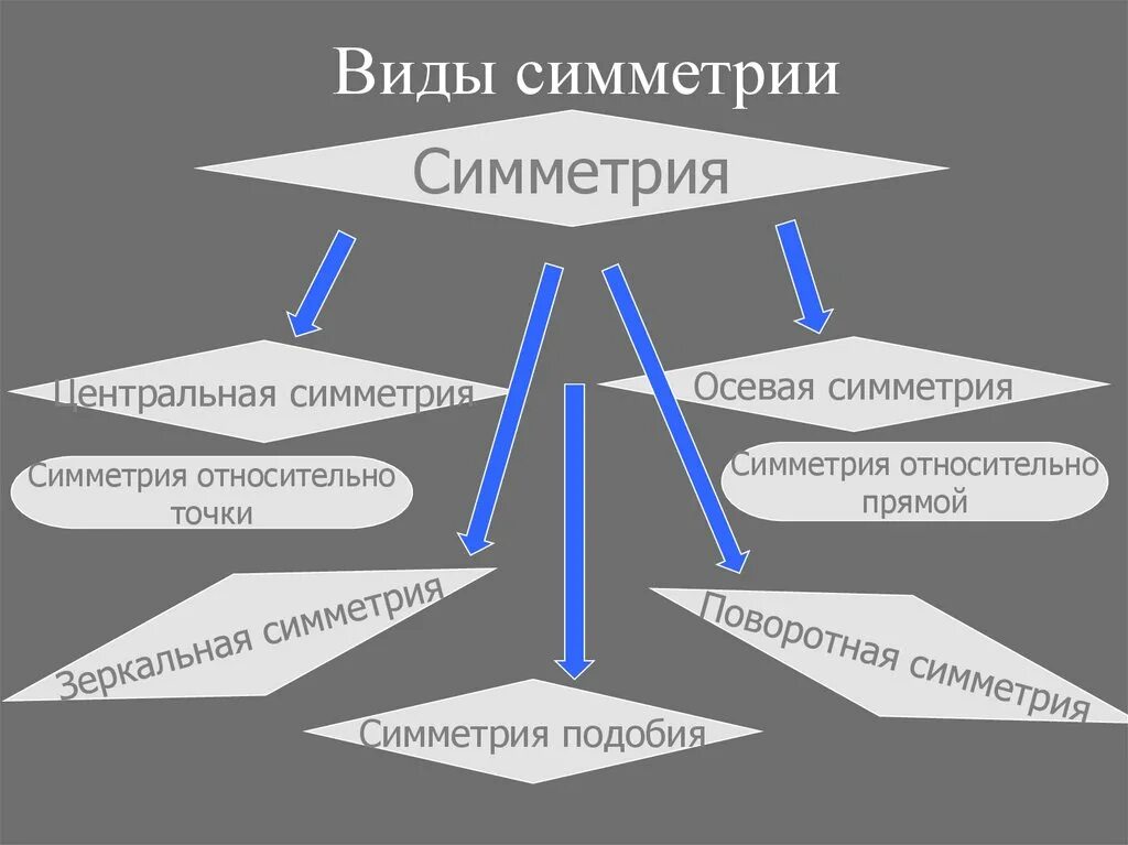 Какие типы симметрии бывают. Виды симметрии. Классификация симметрии. Основные типы симметрии. Симметрия виды симметрии.