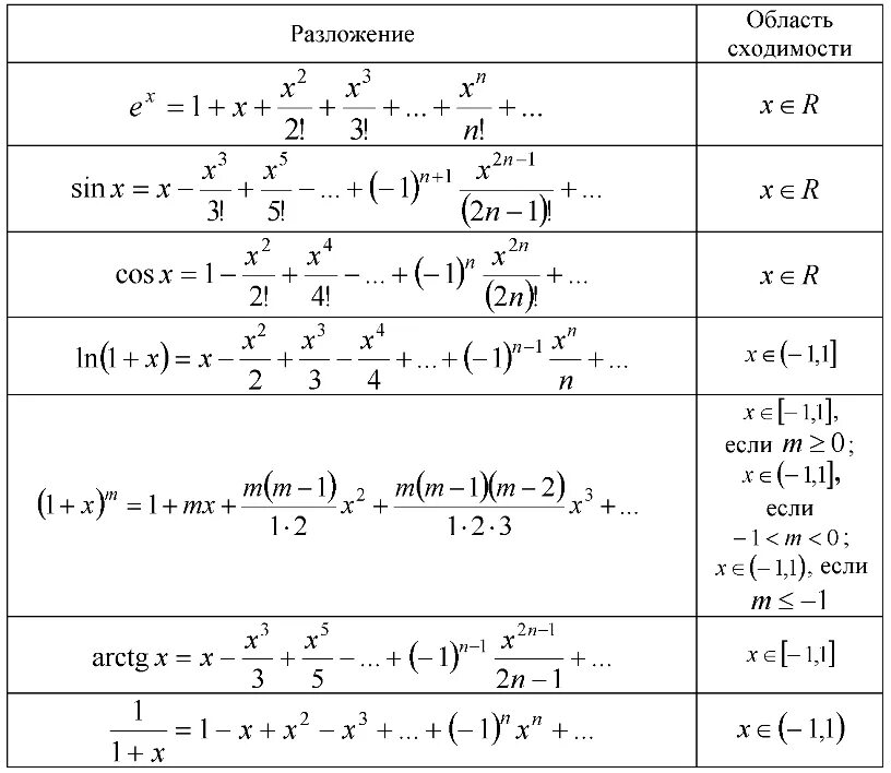Разложить функцию f x. Ряды Маклорена для элементарных функций. Таблица разложений в степенные ряды. Таблица разложения в ряд Маклорена. Разложение в ряд Тейлора таблица.