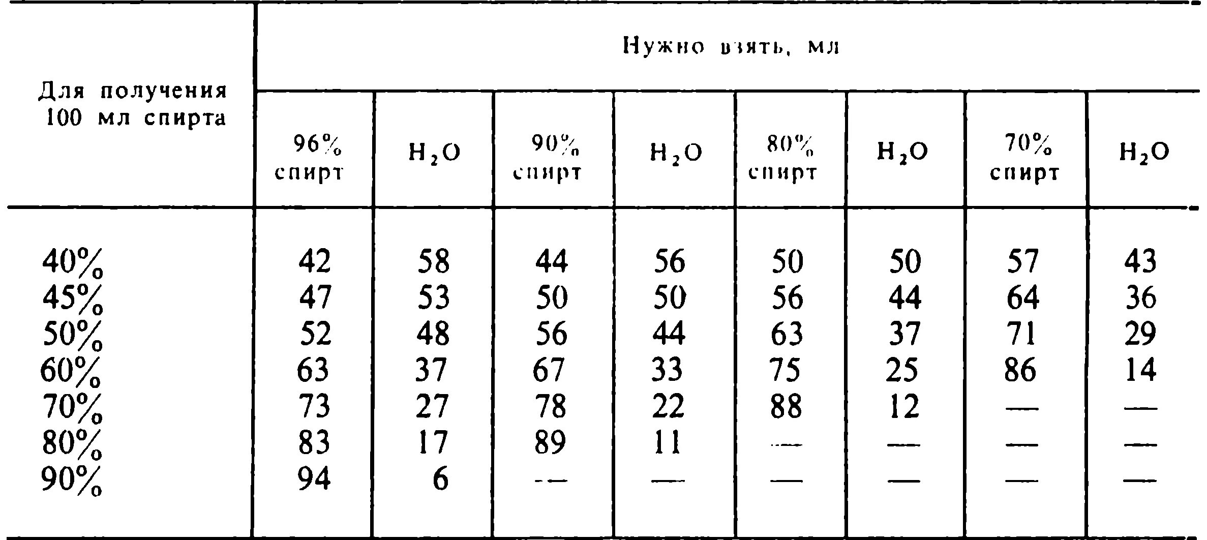 Литр спирта сколько нужно воды. Приготовление 70 процентного спирта из 96 процентного спирта.