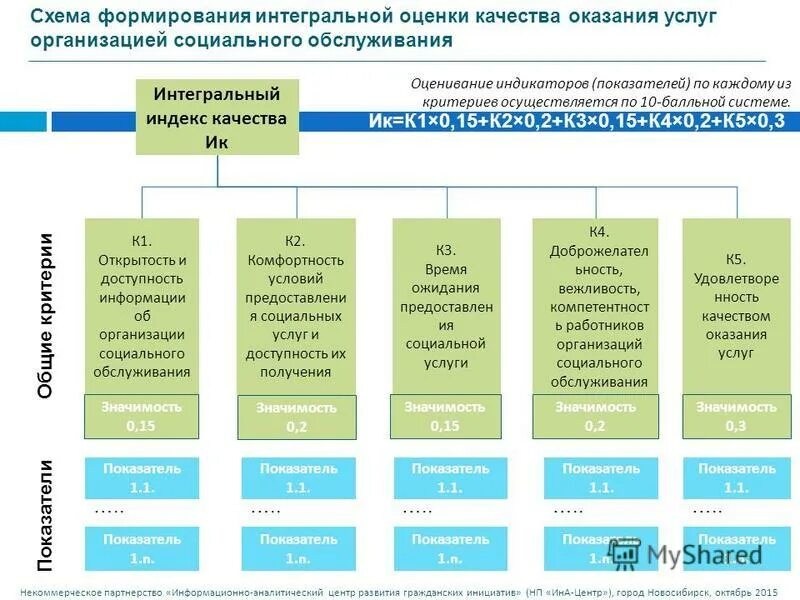 Интегральные оценки качества