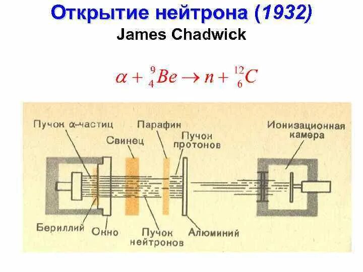 Схема открытия нейтрона Чедвиком. Опыт Джеймса Чедвика 1932 года открытие нейтрона. Открытие нейтрона схема. Открытие нейтрона опыт Чедвика.