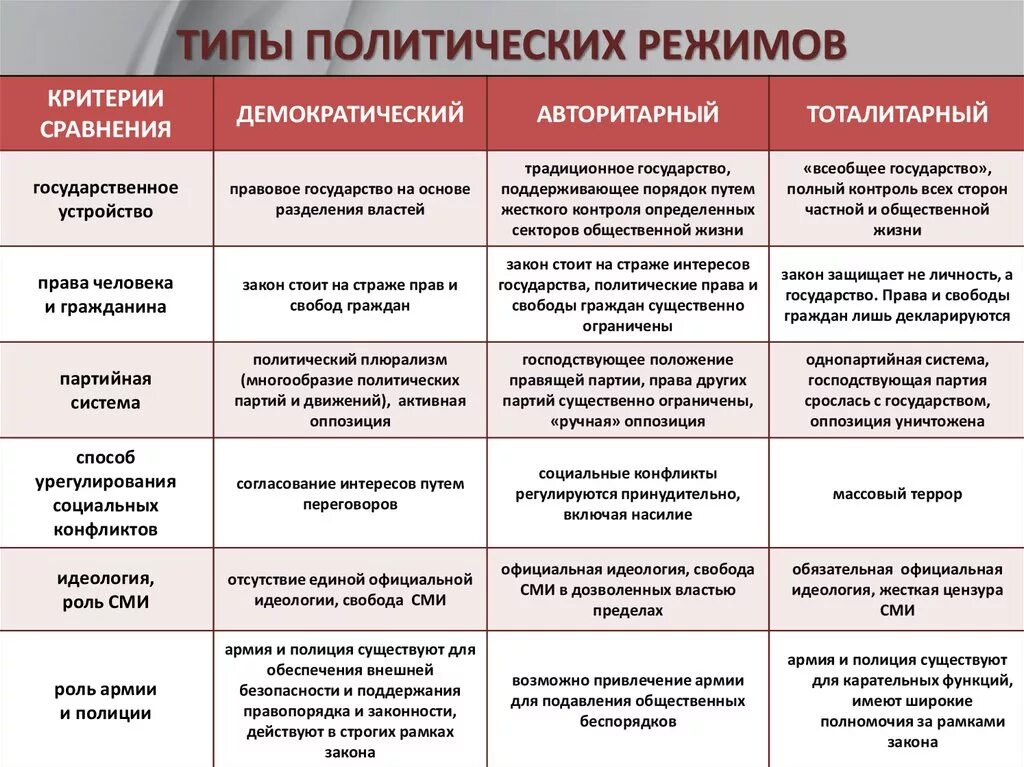 Виды государств по политическому режиму. Основные типы авторитарных политических режимов. Типы режимов демократические авторитарные тоталитарные таблица. Таблица различия между типами политических режимов. Демократическое государство полномочия власти