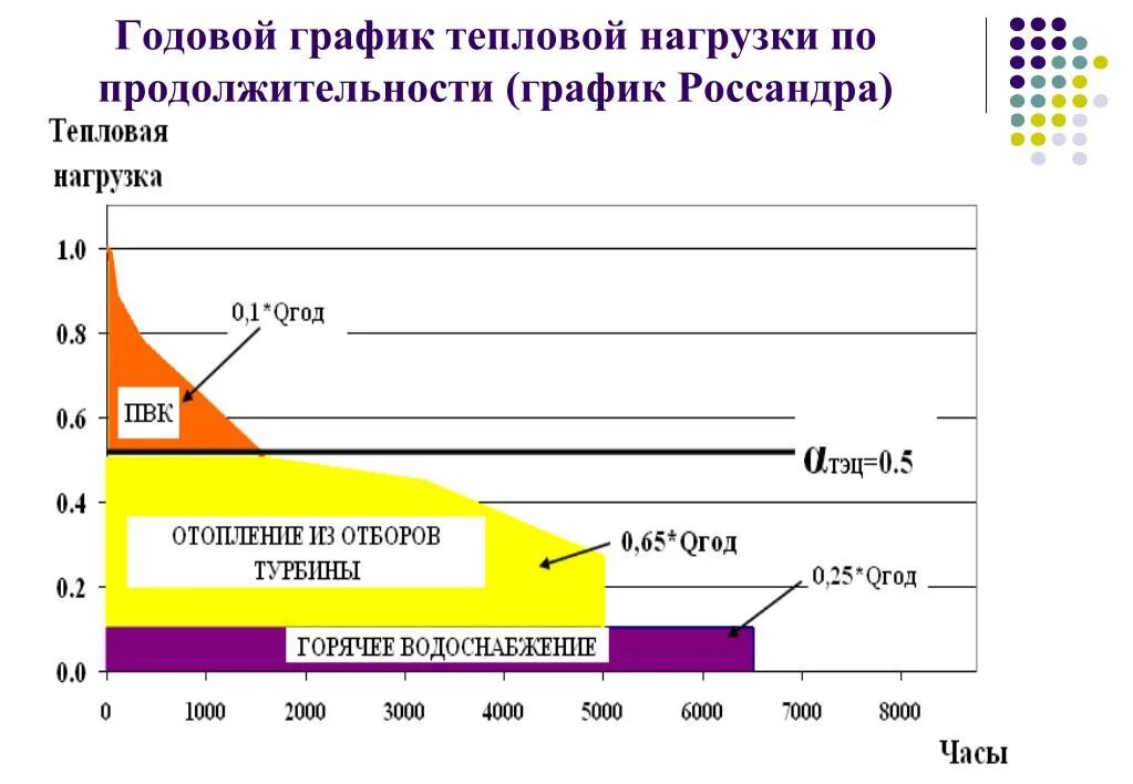 Годовой график по продолжительности тепловой нагрузки. Годовой график месячных тепловых нагрузок. График тепловой нагрузки котельной. Годовой график тепловой нагрузки ТЭЦ по продолжительности. Изменение тепловых нагрузок