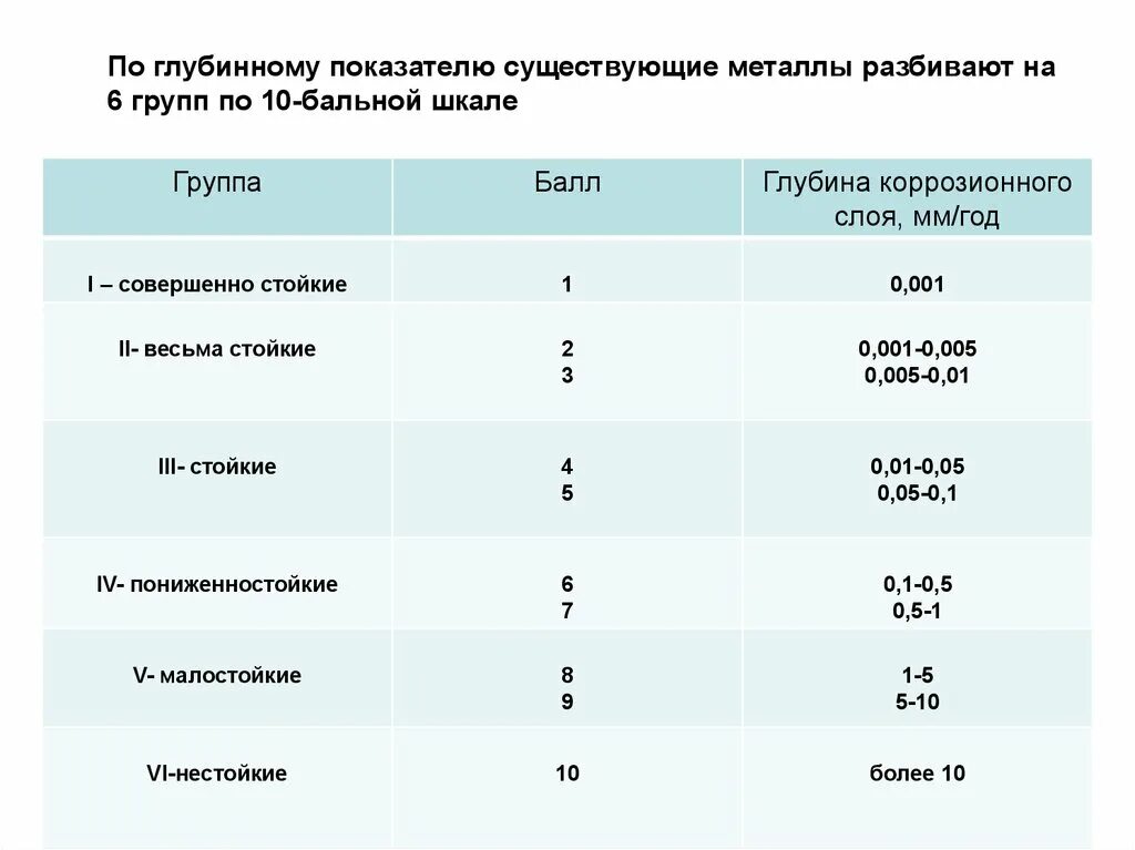 Группа коррозионной стойкости. Коррозионная стойкость. Показатели коррозионной стойкости. Классы коррозионной стойкости. Показатели коррозии