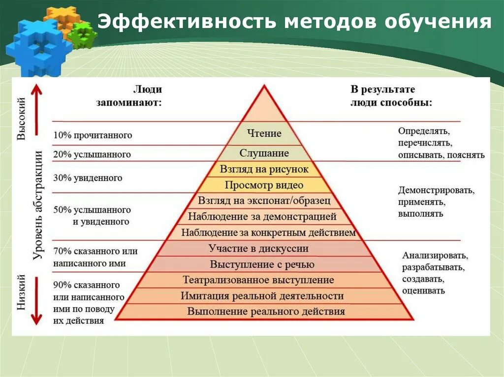 Методы эффективной информации. Усвоение учебного материала. Способы усвоения информации. Методы и приёмы для усвоения. Эффективность усвоения материала.