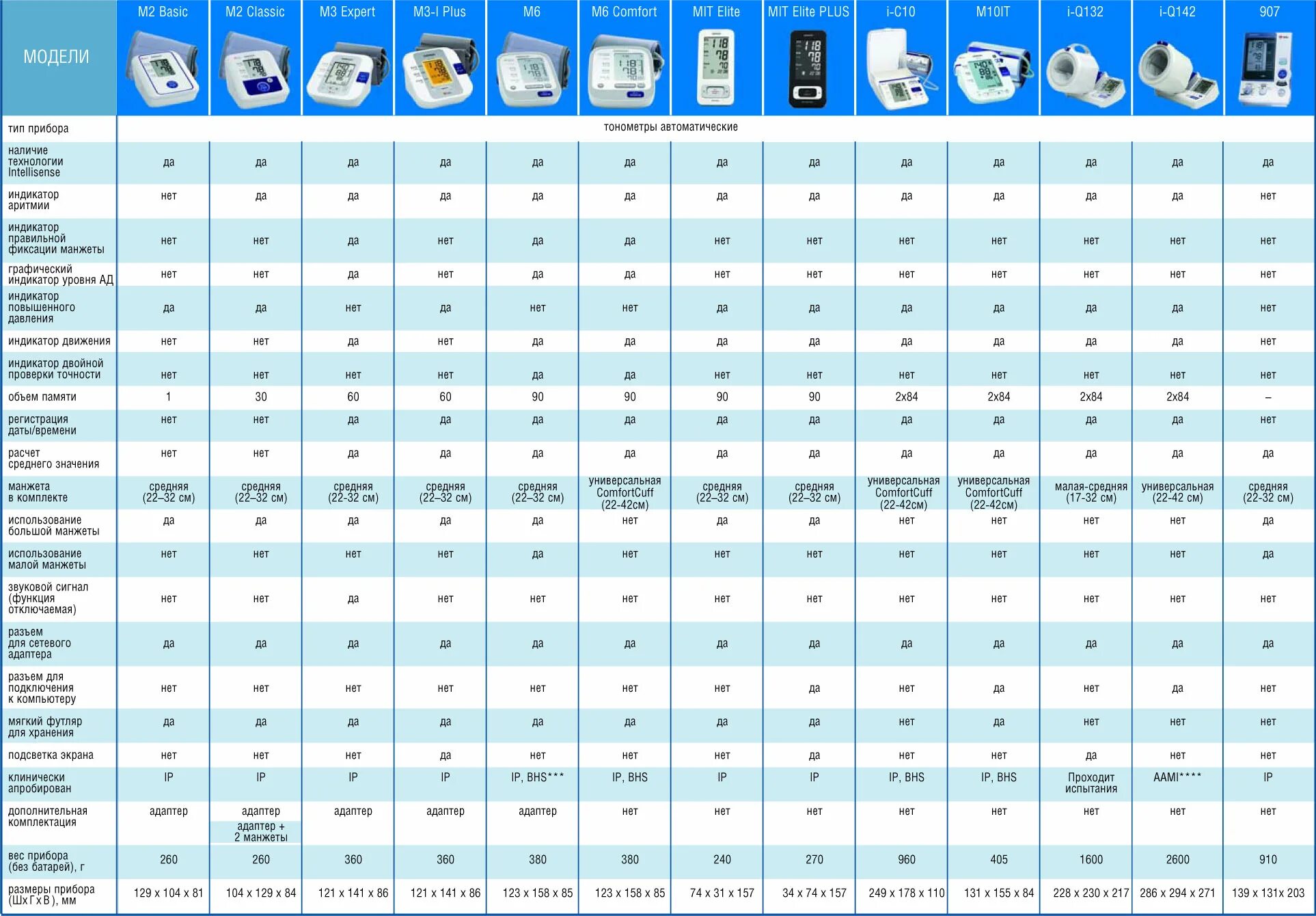 Глюкометры сравнительная таблица параметры. Сравнительная таблица тонометров Omron. Сравнительная таблица моделей тонометров Omron. Таблица погрешностейглюкометров.
