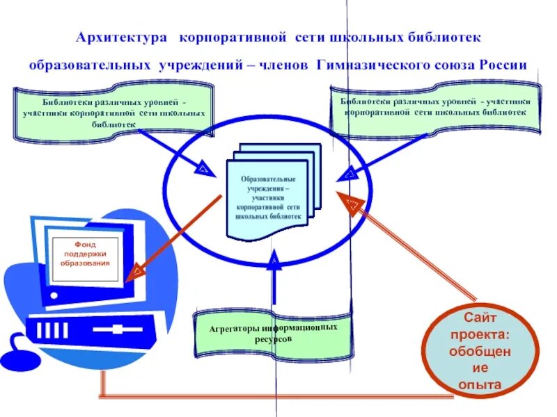 Сайт библиотечная сеть. Архитектура корпоративной сети. Корпоративные библиотечные сети. Схема корпоративной сети. Корпоративная архитектура предприятия.