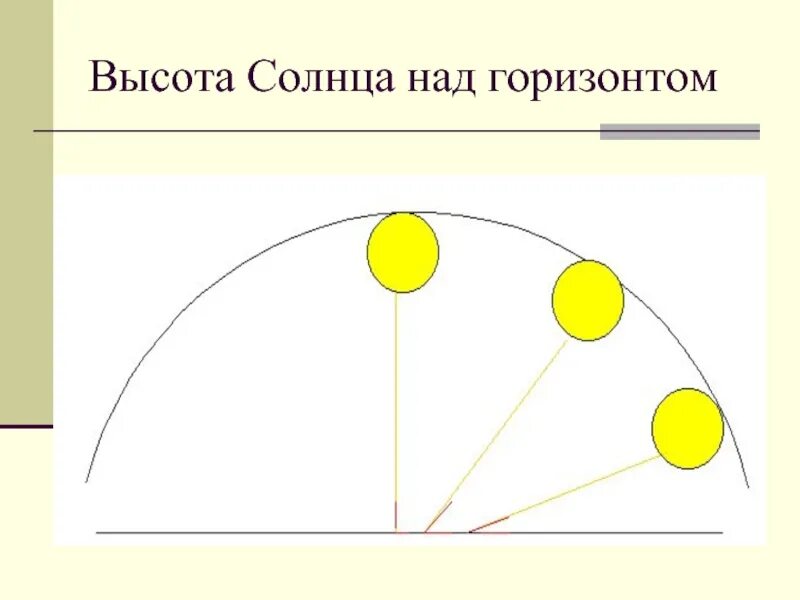 Высота солнца надгоризоном. Высота солнца над горизонтом. Солнце над горизонтом. Положение солнца над горизонтом.