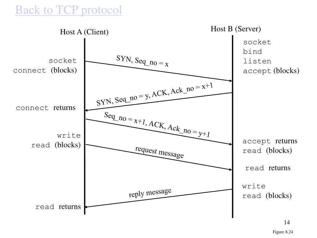 Tcp трафик. Протокол tcp/ip. tcp протокол клиент-сервер. tcp принцип работы. tcp transmission control protocol протокол.