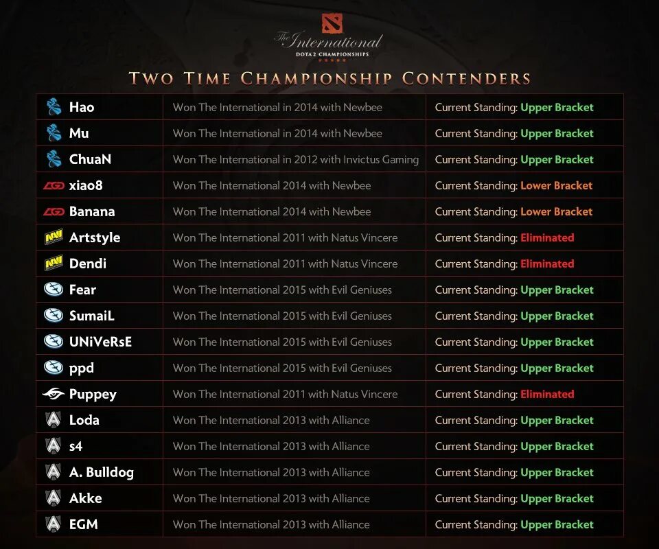 Какой команда победит. Список чемпионов интернешнл дота 2. dota 2 победители international список. чемпионы the international по годам. призовые the international по годам.