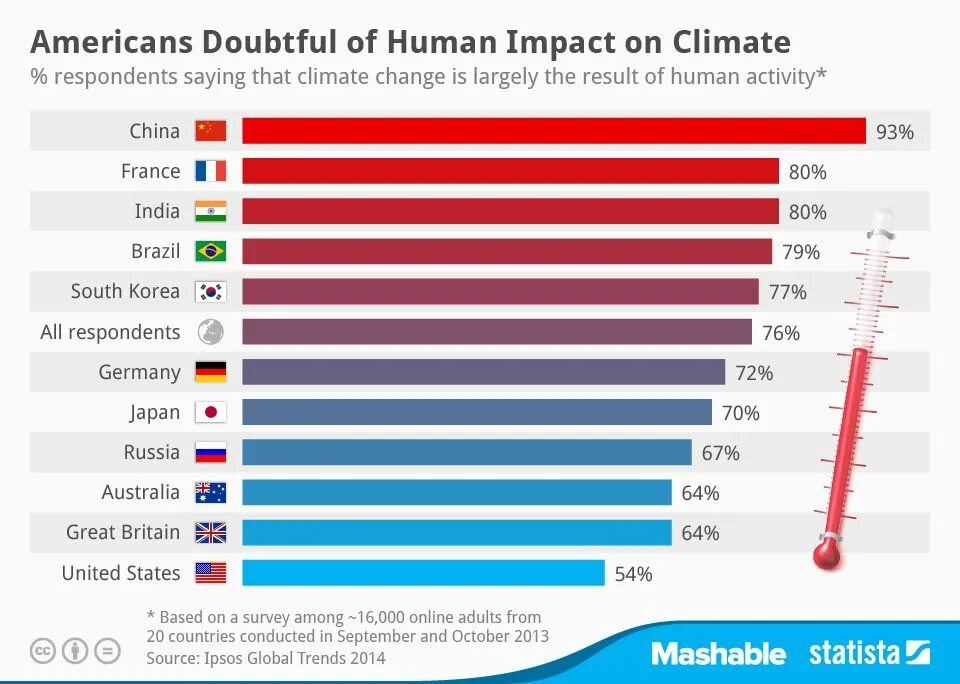 Global warming statistics. Climate change statistics. Global warming in Russia statistics. Impact on Human climate. Human result