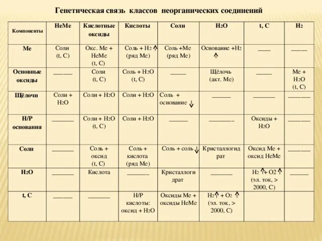 Контрольная работа no 4 основные классы соединений. Химические свойства классов неорганических веществ таблица. Химические свойства классов неорганических соединений таблица. Химические свойства основных классов неорганических веществ. Химия таблица реакций неорганических веществ.