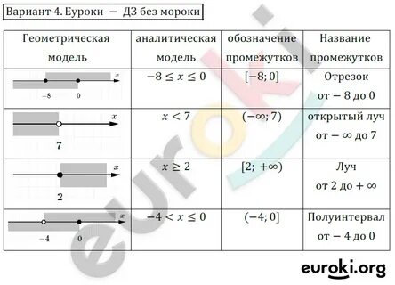 Самостоятельная работа по математике 6 координатная прямая