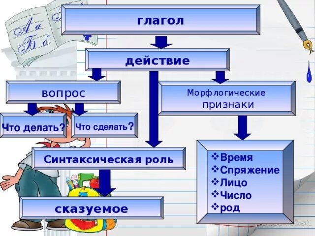 Кластер глагол. Кластер на тему глагол. Кластер глагол 4 класс. Кластер глагол как часть речи.