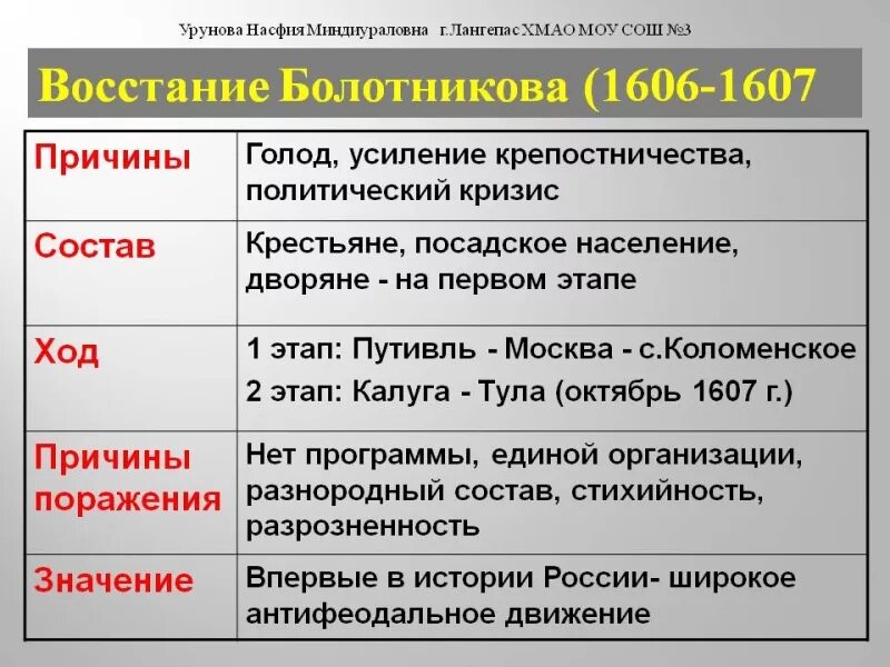 Восстание ивана. Повод Восстания Болотникова 1606-1607. Ход Восстания Болотникова 1606-1607. Восстание Болотникова 1606-1607 таблица. Причины Восстания Ивана Болотникова 1606-1607.