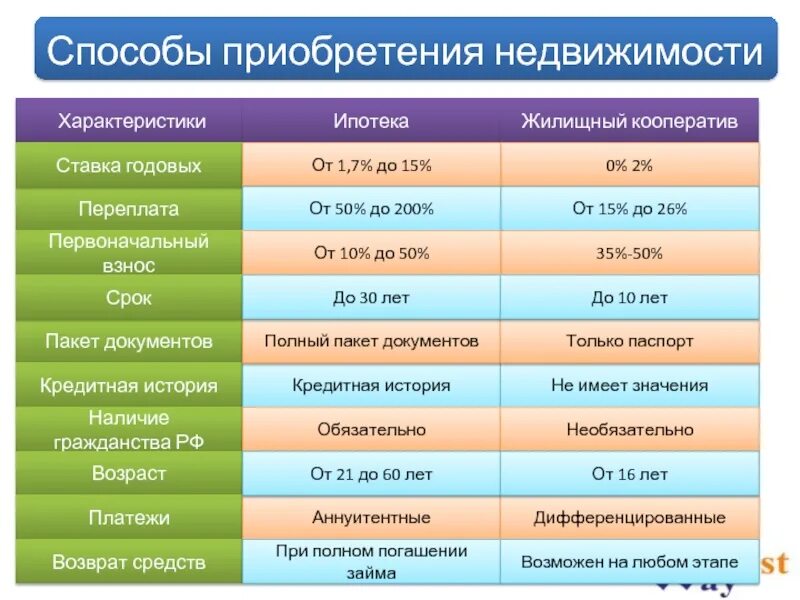 Способы приобретения недвижимости. Характеристики недвижимости. Жилищный кооператив. Ипотека характеристика.