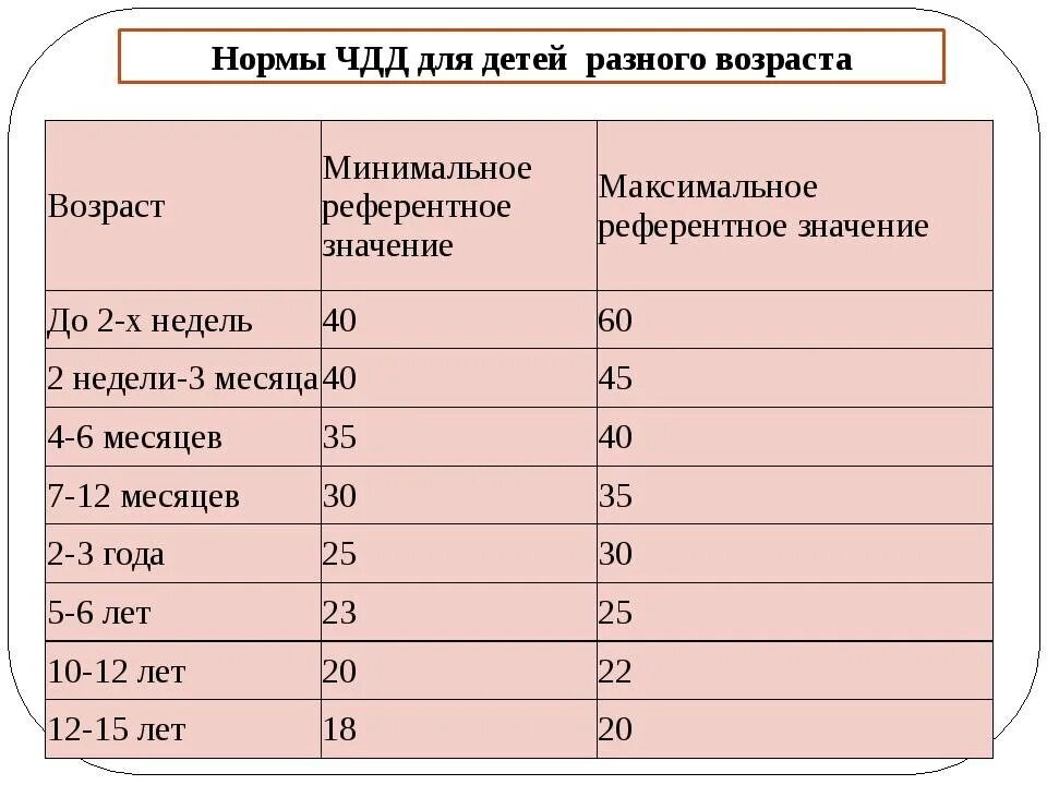 Частота дыхания норма по возрастам таблица. Частота дыхательных движений в норме у детей. ЧСС ЧДД норма у детей. Частота дыхания у детей норма в 4 года. Количество вдохов у ребенка