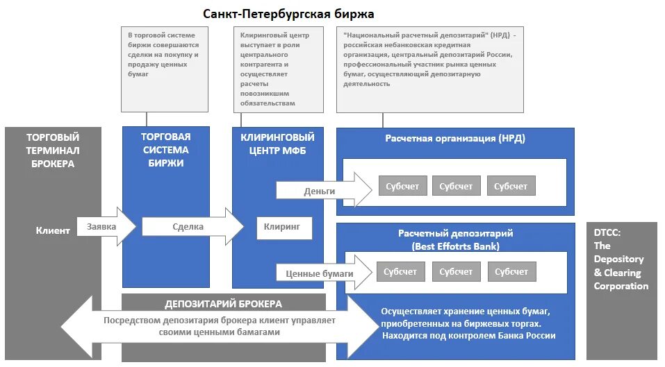 Депозитарий биржи. Организационная структура СПБ биржи. Схема работы СПБ биржи. Депозитарий схема. Схема брокер депозитарий.