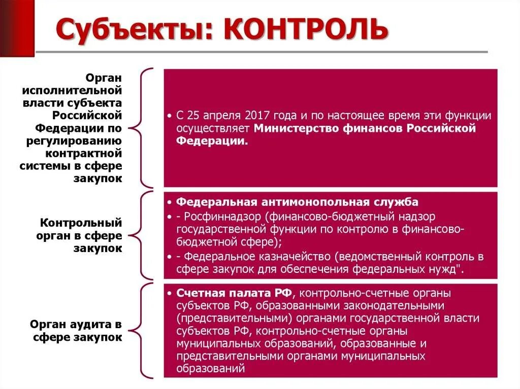 Контролируемый орган со