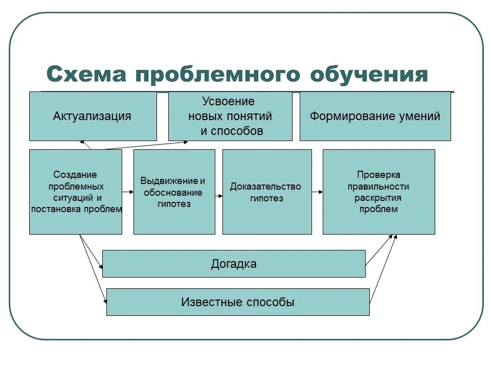 Этапы осуществления образования