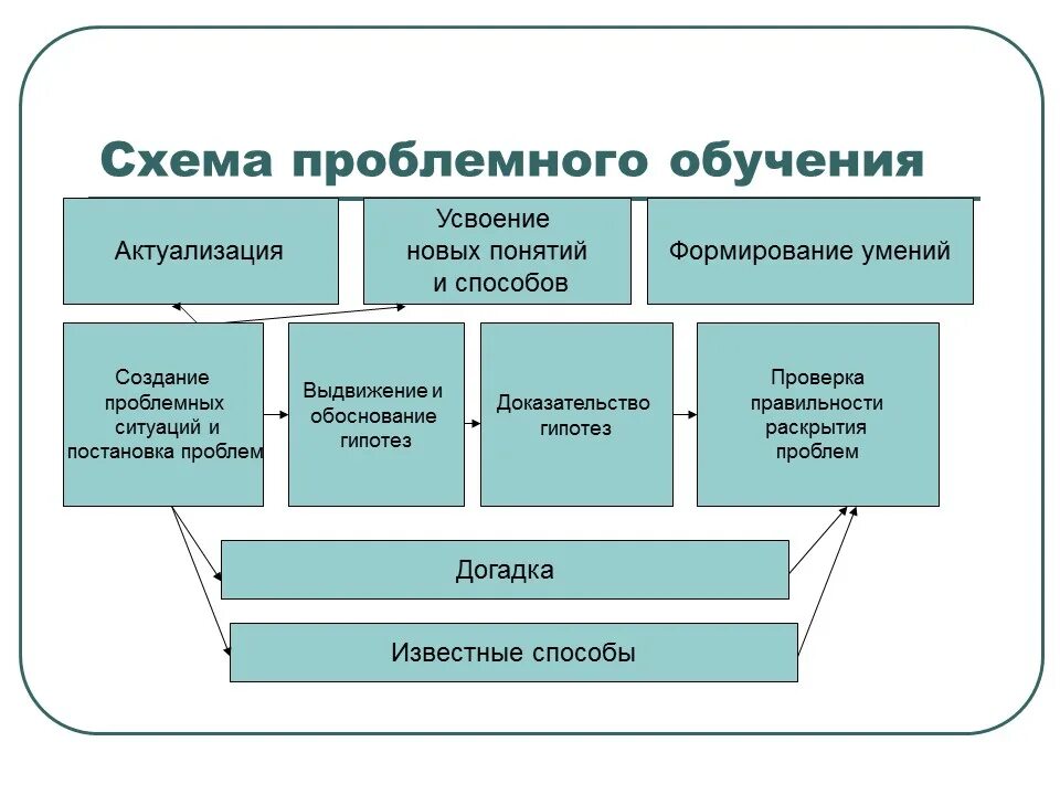 Логику введения методов проблемного обучения в учебный процесс.. Технология проблемного обучения схема. Логическая схема проблемное обучение. Проблемное обучение это в педагогике.