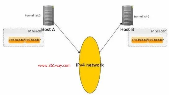 Ipip tunnel. Заголовок пакета туннеля ipip. установление защищенного туннеля ipspec. создание gre туннеля в switch.