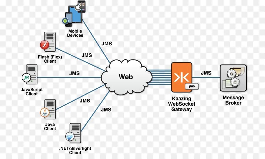 Message сервис. Web сервис. Веб-служба. Web-API сервис. API веб сервисы.