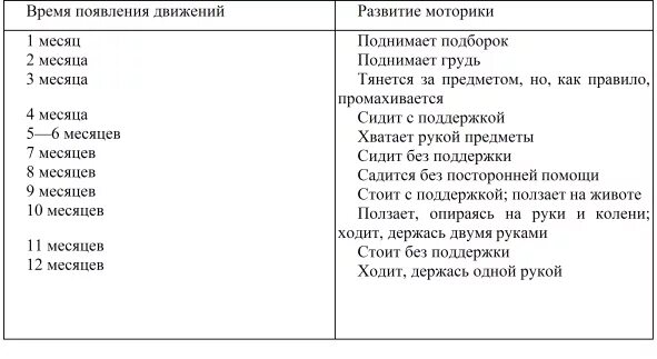 Развитие движений и действий. Последовательность развития движений у детей. Развитие движений у ребенка таблица. Этапы развития движений у младенца. Установите последовательность развития движений у детей..