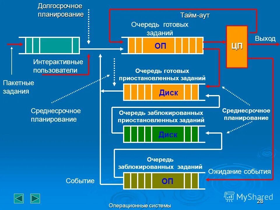 планировщик операционной системы