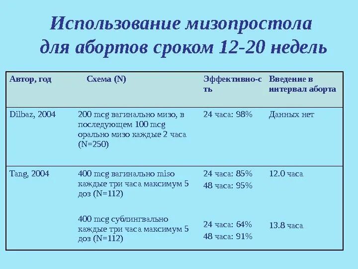 Медикаментозный аборт схема. Сроки прерывания беременности. Мизопростол схема прерывания. Схема медикаментозного прерывания беременности. До какой недели можно сделать медикаментозное