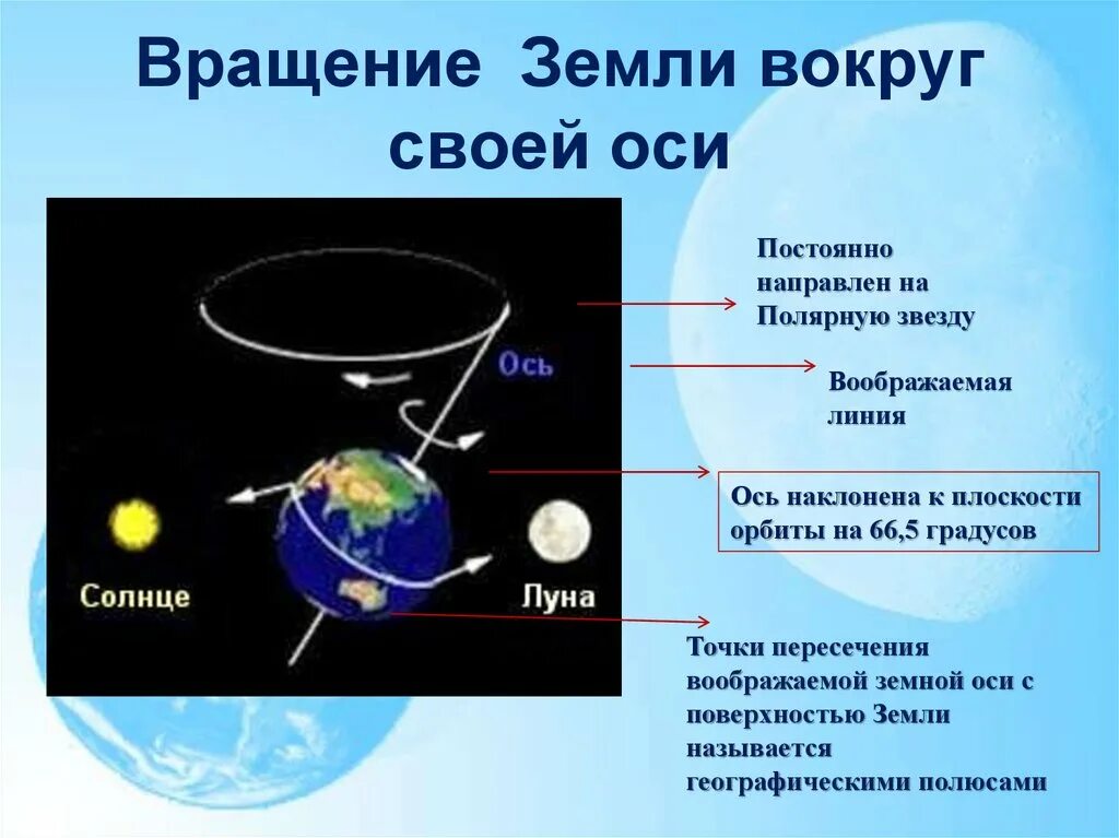 Следствием орбитального движения земли является. Вращение земли вокруг своей оси. Ось вращения земли вокруг своей оси. Осевое вращение земли. Схема вращения земли вокруг своей оси.