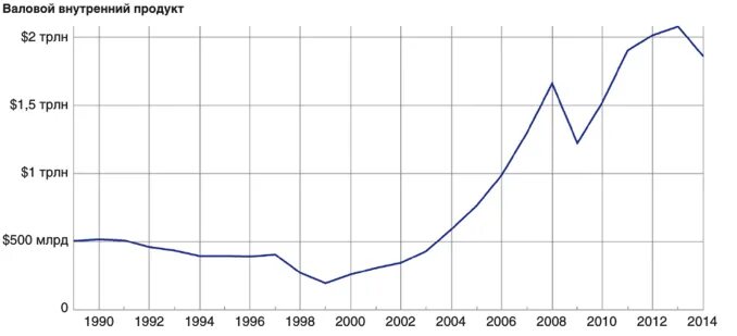 Национальный продукт россии